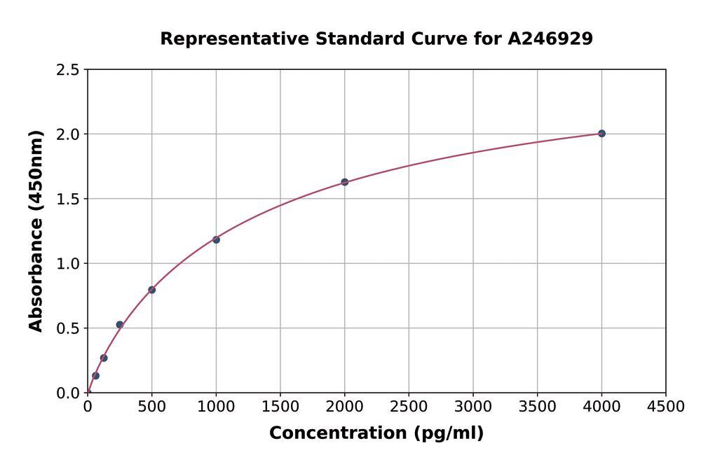 Human CD4 ELISA Kit, Density (D) 1 g/cm³, Storage temp. +4 °C - Luminix Health