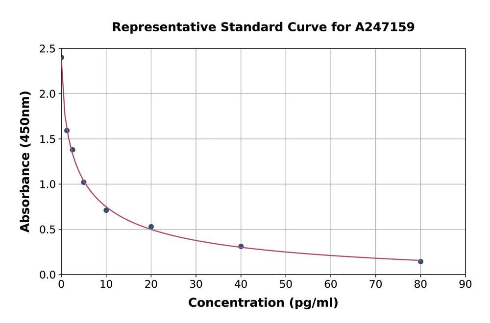 Endothelin-1 ELISA Kit, 1 kit - Luminix Health