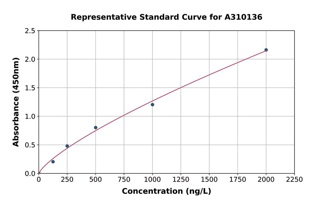 Human TNF Receptor II ELISA Kit - Luminix Health