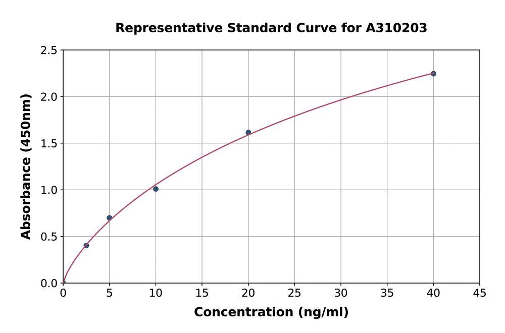 Human ADAMTSL5 ELISA Kit, 1 kit - Luminix Health