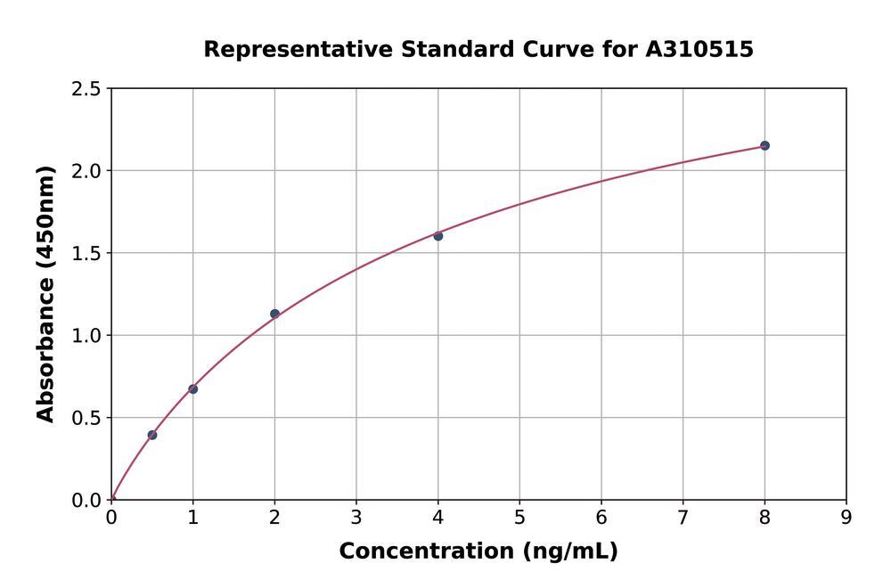 Human PRCP ELISA Kit, 1 kit - Luminix Health