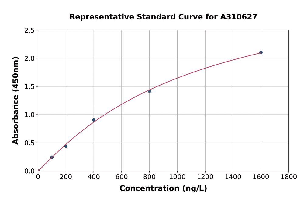 Human ABIN3 ELISA Kit, 1 kit - Luminix Health
