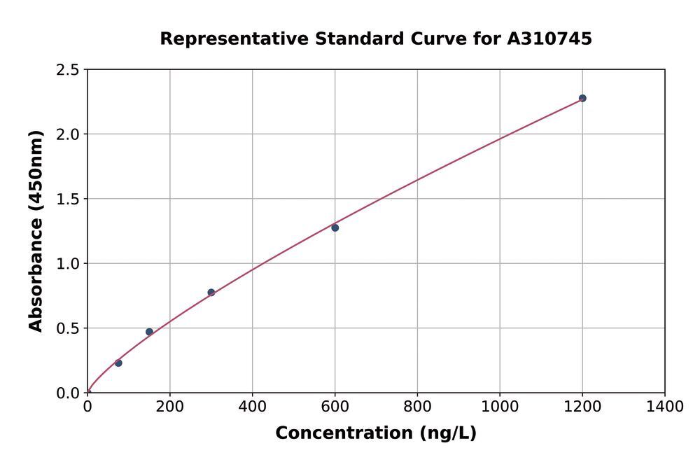Human GDF8 / Myostatin ELISA Kit, 1 kit - Luminix Health