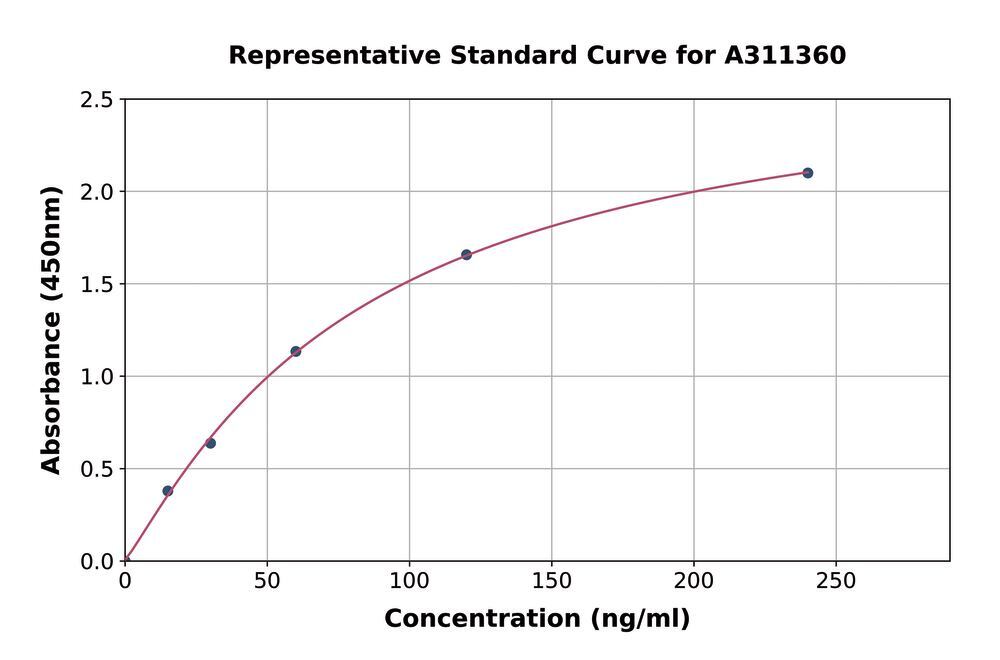 Human YKL-40 / CHI3L1 ELISA Kit, 1 kit - Luminix Health