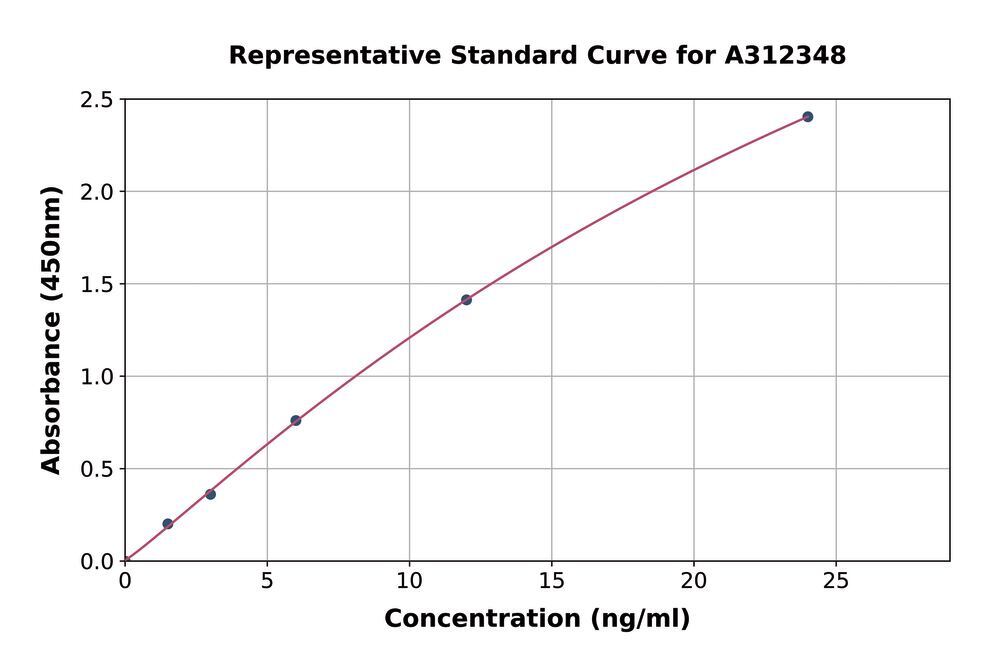 Human EMILIN1 ELISA Kit - Luminix Health
