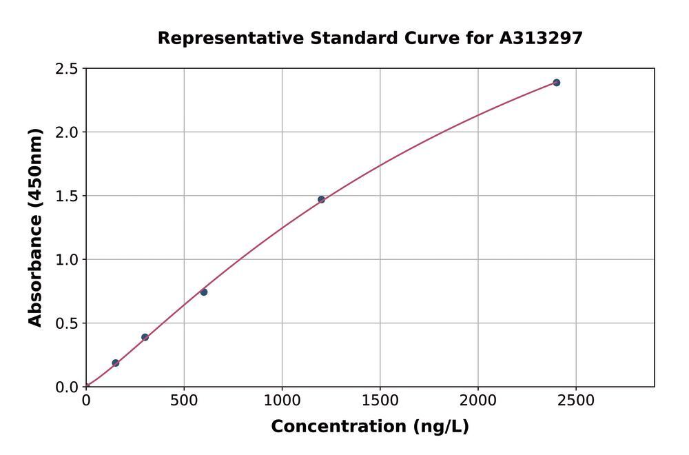 Human Plastin L ELISA Kit, Density (D) 1 g/cm³, Storage temp. +4 °C - Luminix Health