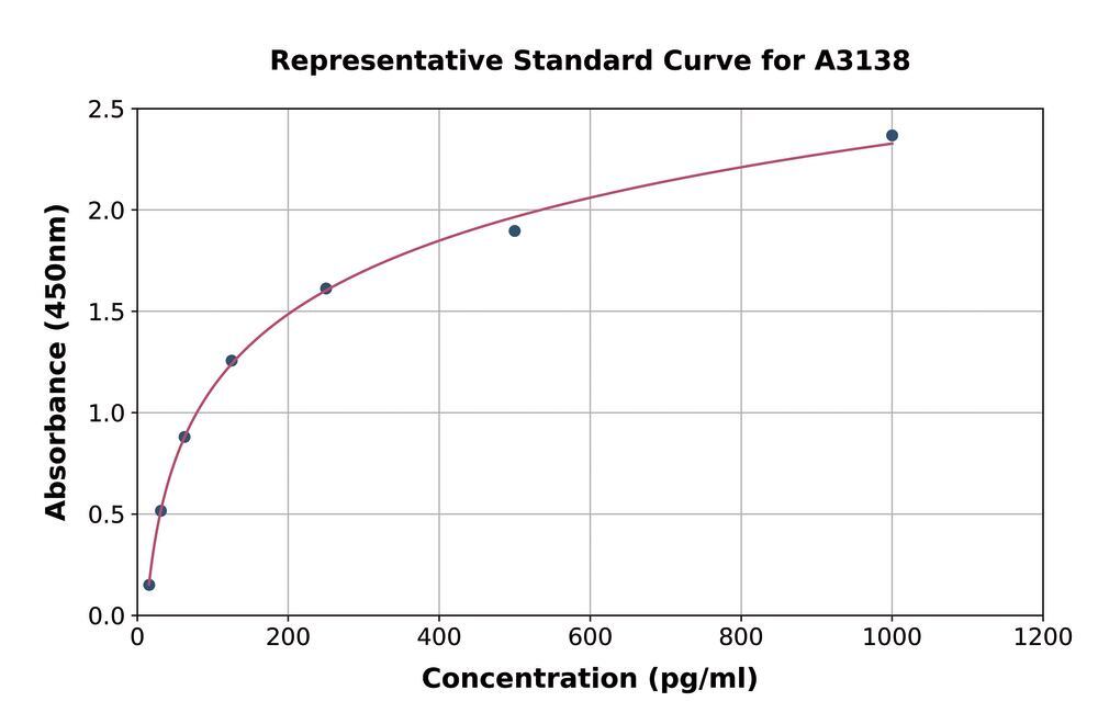 Human Vasopressin ELISA Kit, 96 Assays - Luminix Health