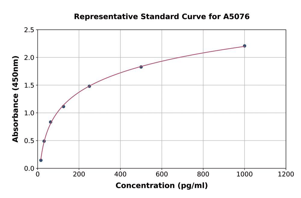 Human 68kDa Neurofilament/NF-L ELISA Kit, 48 Assays - Luminix Health