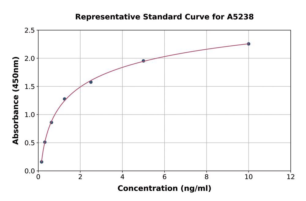 Human GM2A ELISA Kit, 96 Assays - Luminix Health