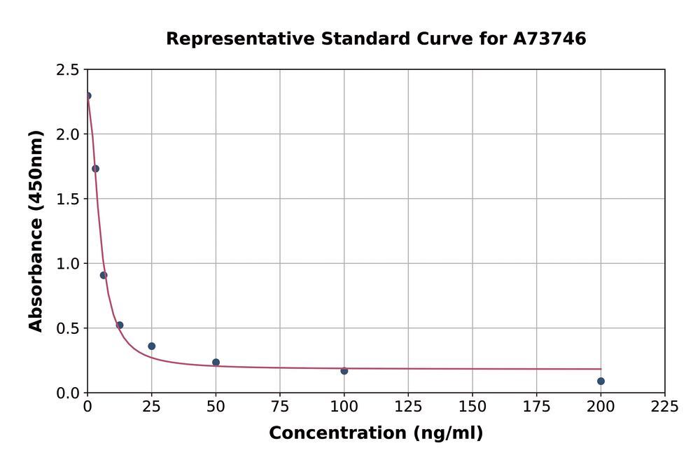 Human Sphingosine-1-phosphate ELISA Kit, 1 kit - Luminix Health