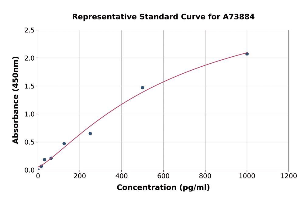 Mouse RANKL ELISA Kit, Storage temp. +4 °C - Luminix Health