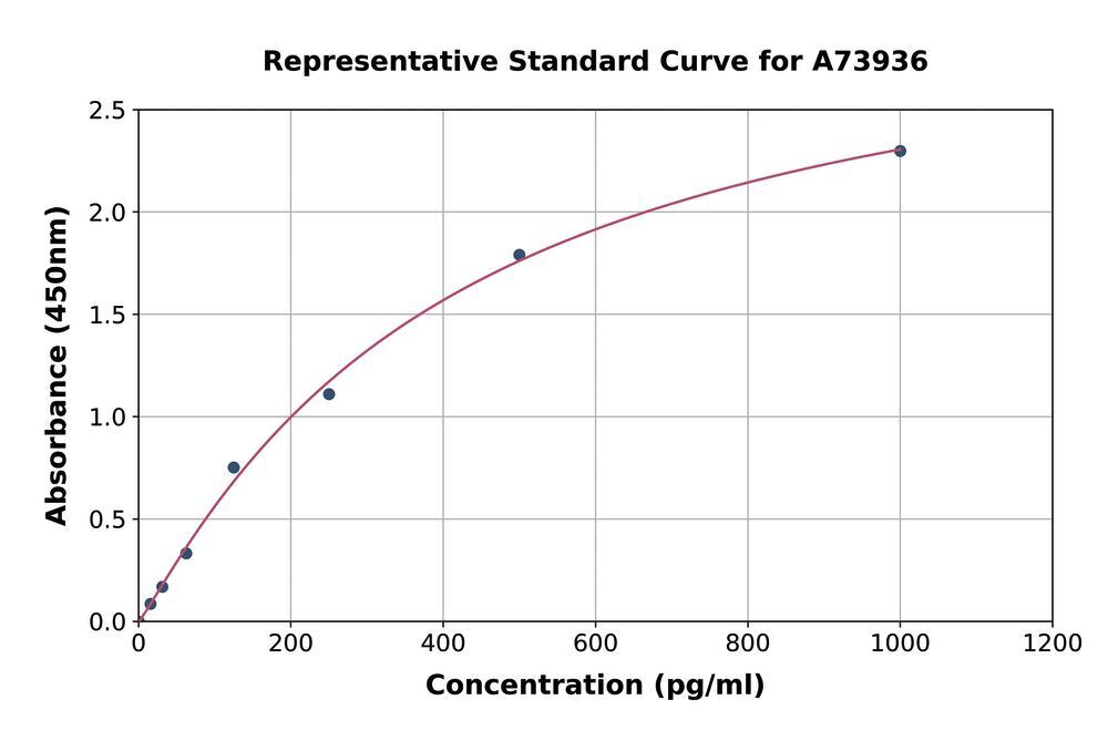 Human MIP 3 alpha ELISA Kit, 1 kit - Luminix Health