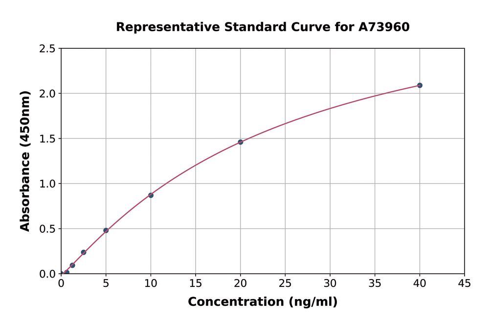 Human TGFBI ELISA Kit, 1 kit - Luminix Health