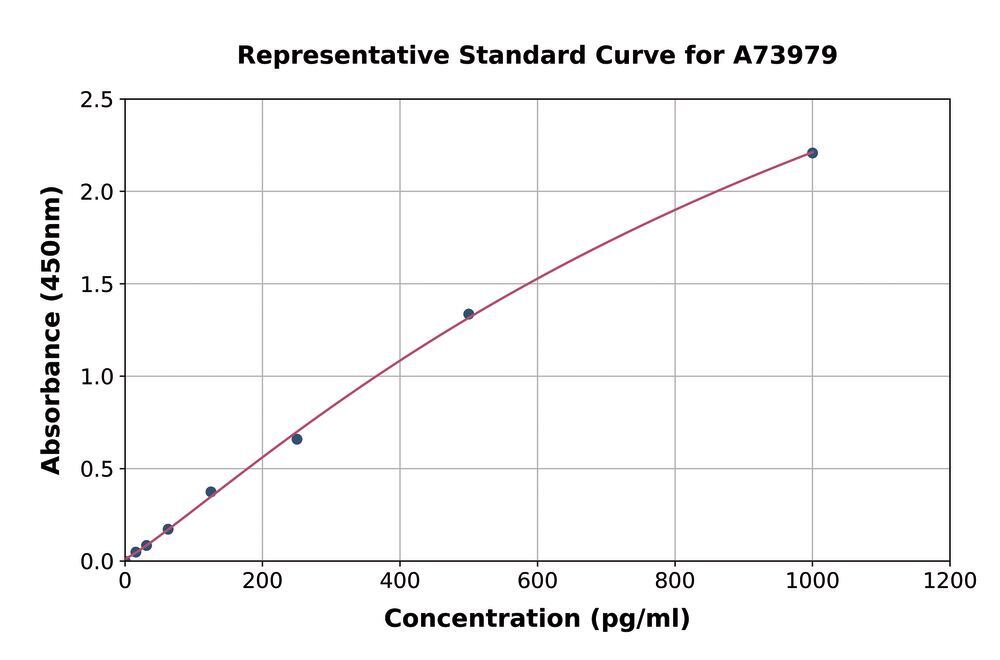 Mouse Adiponectin ELISA Kit, 1 kit - Luminix Health