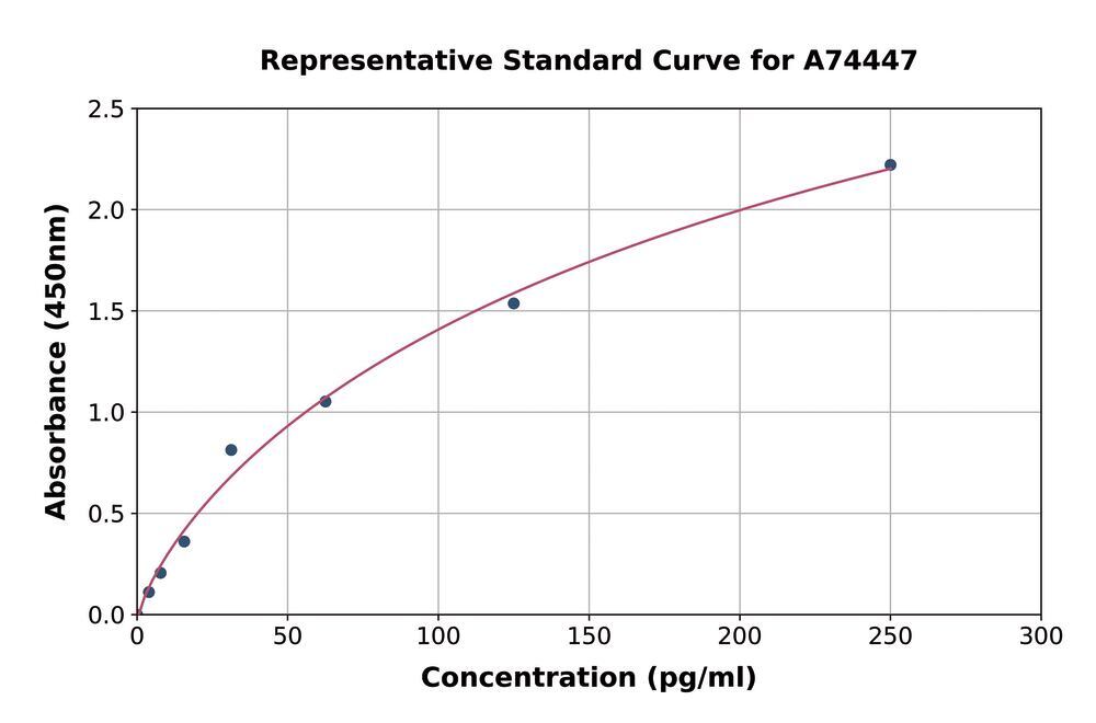 Human IL-1 beta ELISA Kit, 1 kit - Luminix Health