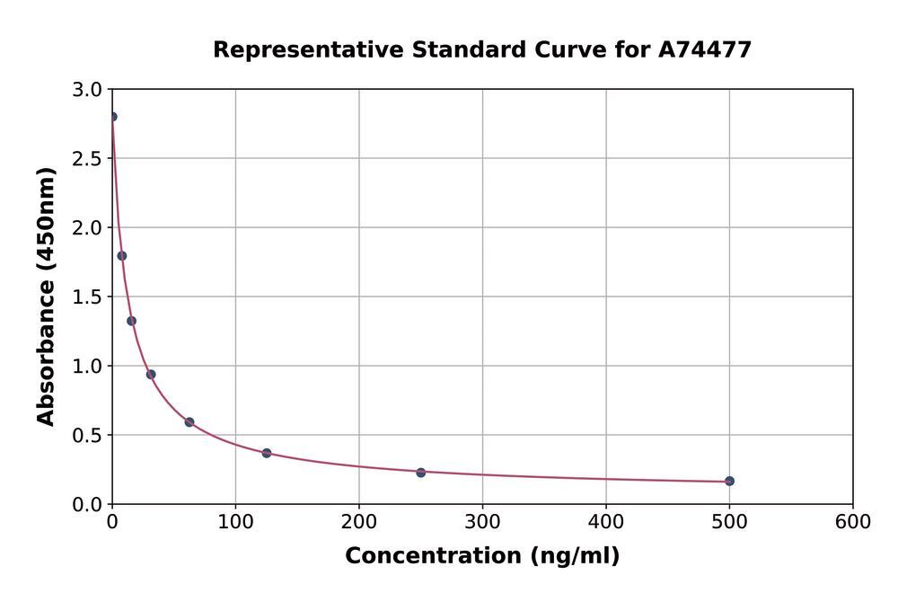 Malondialdehyde ELISA Kit, 1 kit - Luminix Health