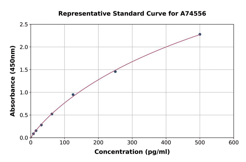 Human TNF Receptor II ELISA Kit - Luminix Health
