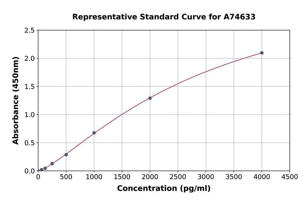 Human ADAMTS4 ELISA Kit, 1 kit - Luminix Health
