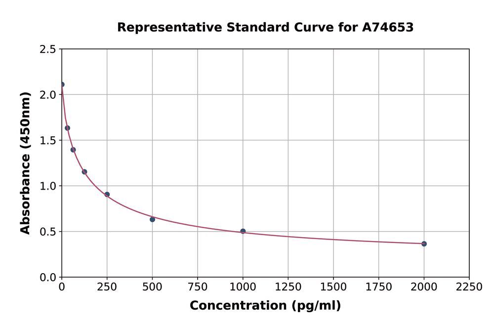 Human Angiotensin II ELISA Kit, 1 kit - Luminix Health