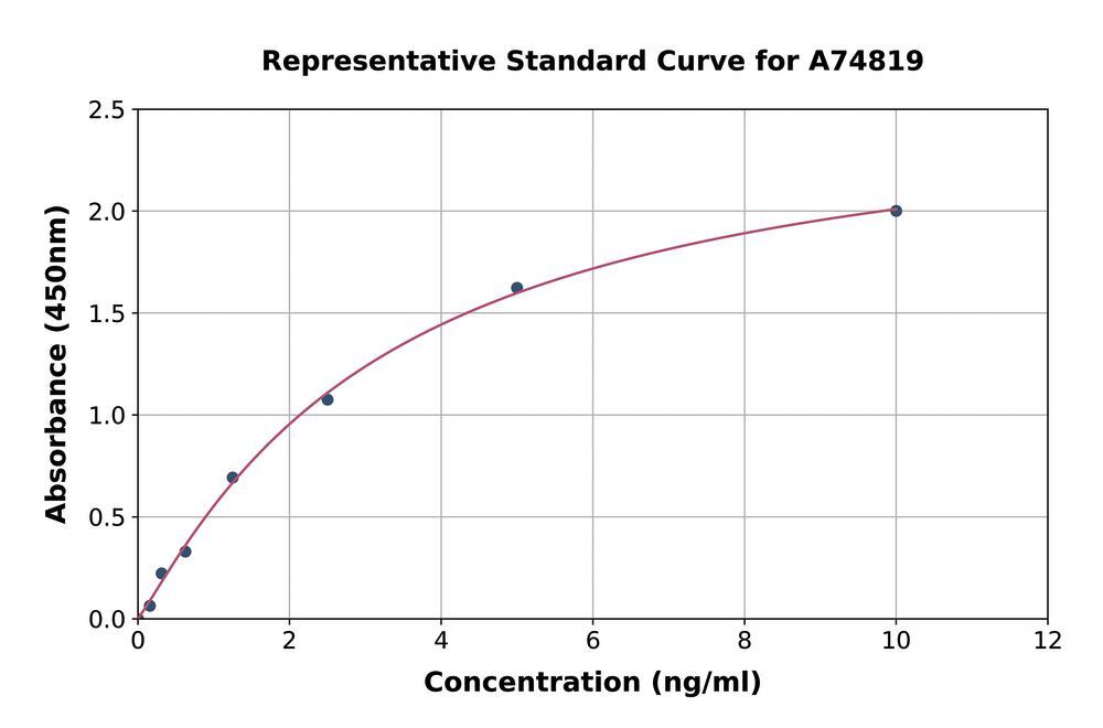 Human HSD11B1 ELISA Kit, Storage temp. +4 °C - Luminix Health