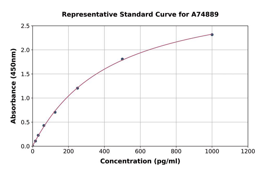 Mouse MIP-1 alpha/CCL3 ELISA Kit, 1 kit - Luminix Health