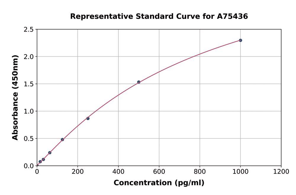 Mouse GLP1 ELISA Kit, 1 kit - Luminix Health