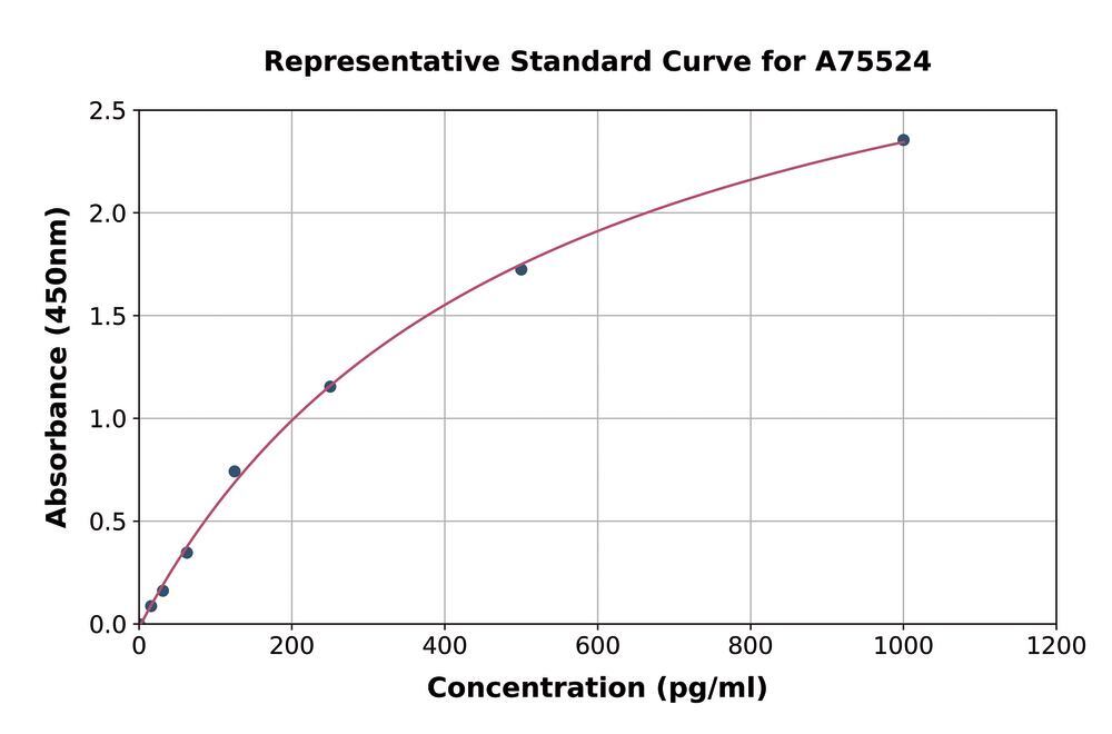 Mouse IL-18 ELISA Kit, 1 kit - Luminix Health