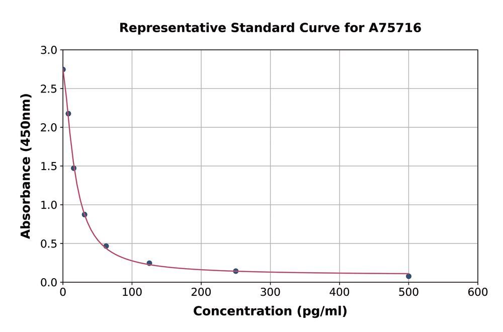 Human Prostaglandin F2 alpha ELISA Kit, 1 kit - Luminix Health
