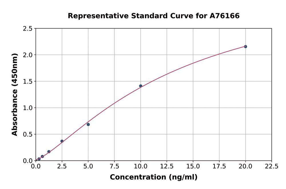 Human Aquaporin 4 ELISA Kit, 1 kit - Luminix Health