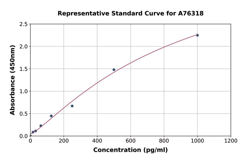 Mouse CGRP ELISA Kit, 1 kit - Luminix Health
