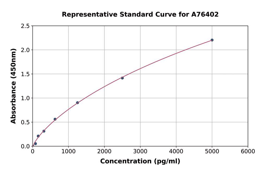 Human CXCR4 ELISA Kit, 1 kit - Luminix Health