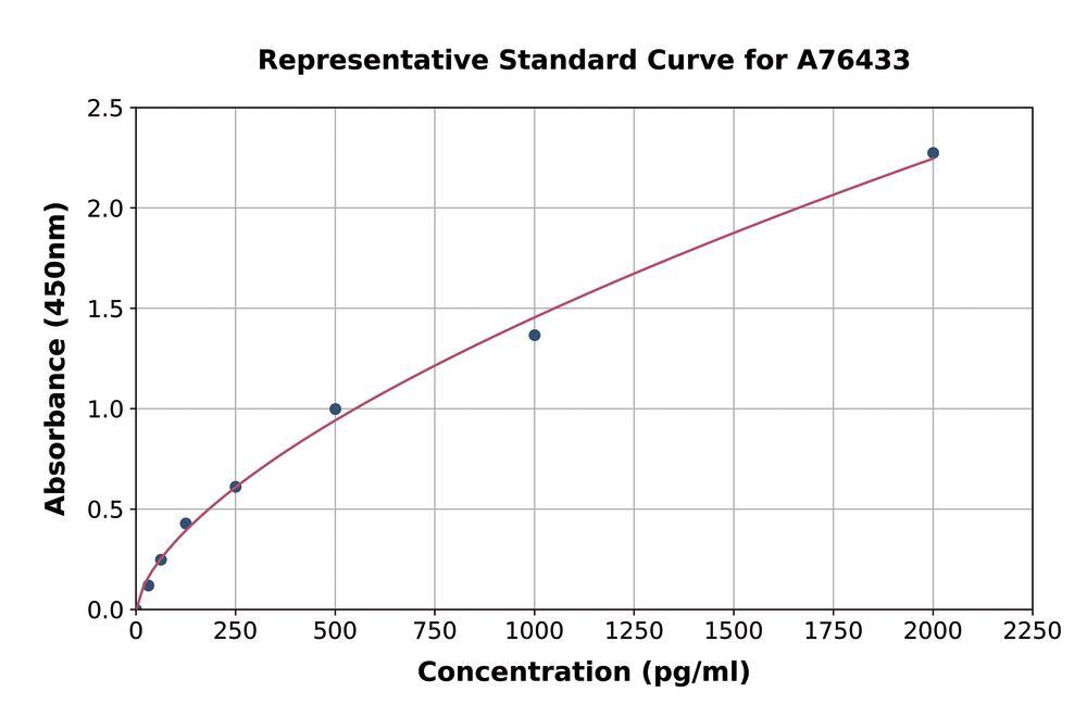 Human beta Defensin 1 ELISA Kit, 1 kit - Luminix Health