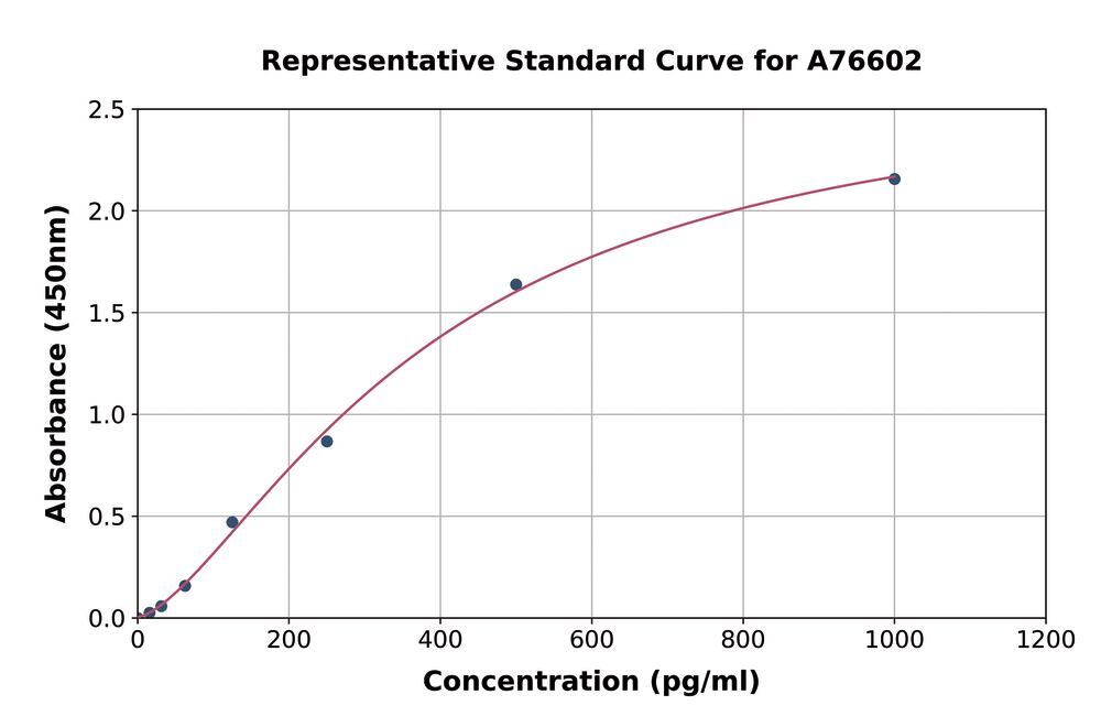 Mouse G-CSF ELISA Kit, 1 kit - Luminix Health