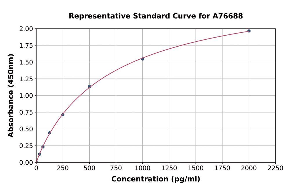 Human HMGB1 ELISA Kit, 1 kit - Luminix Health