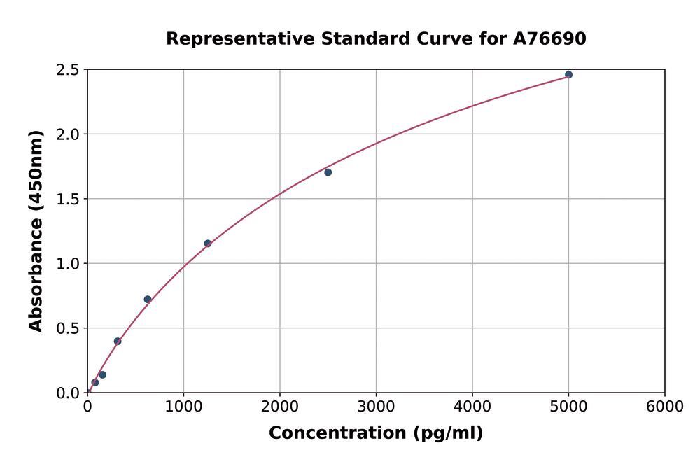 Human HMGB2 ELISA Kit, 1 kit - Luminix Health