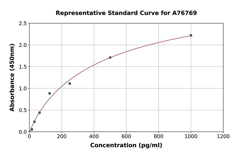 Mouse IL-10 ELISA Kit, 1 kit - Luminix Health