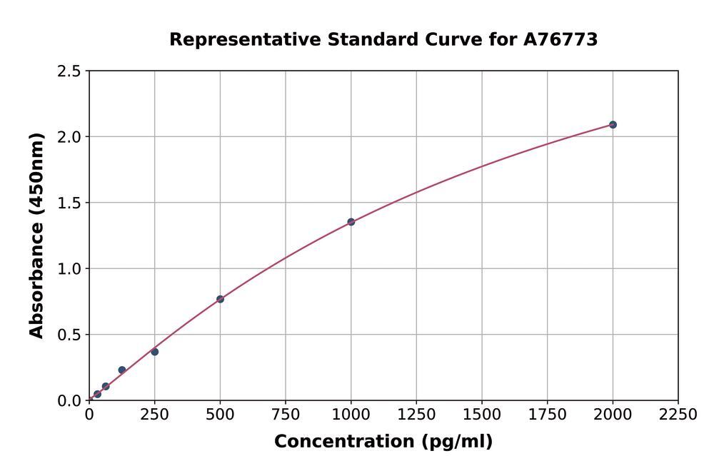 Mouse IL-13 ELISA Kit, 1 kit - Luminix Health