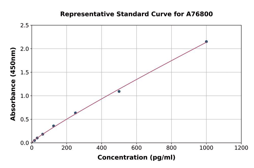 Mouse IL-33 ELISA Kit, 1 kit - Luminix Health