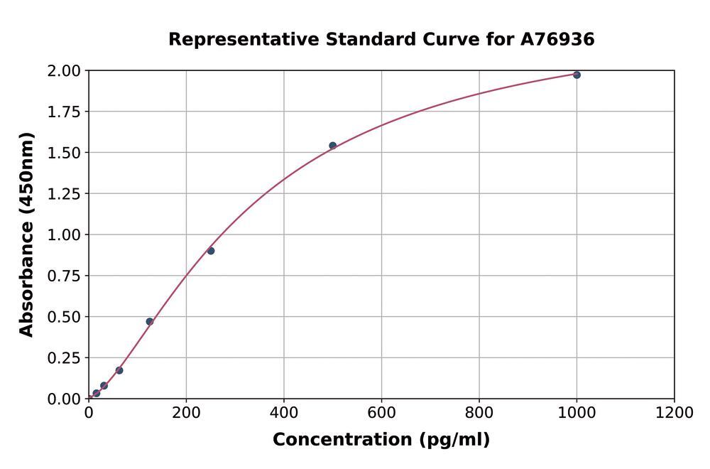 Human MCP1 ELISA Kit, 1 kit - Luminix Health