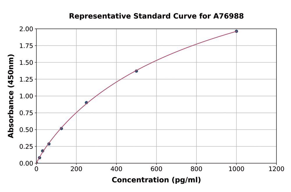 Human MUC1 ELISA Kit, 1 kit - Luminix Health