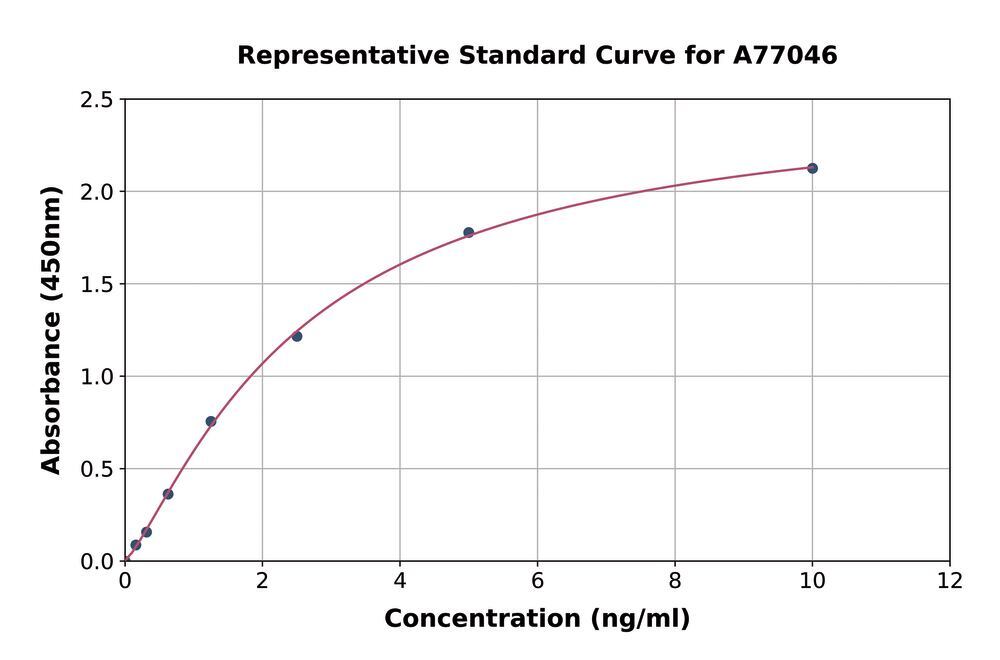 Human Nephrin ELISA Kit, 1 kit - Luminix Health