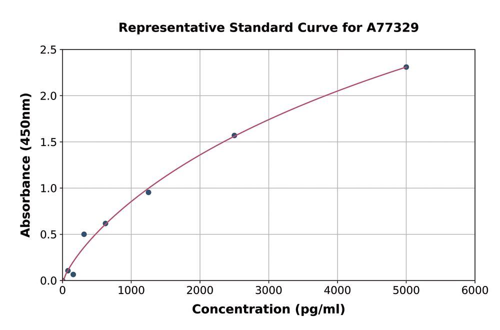 Human SIRT6 ELISA Kit, Density (D) 1 g/cm³, Storage temp. +4 °C - Luminix Health
