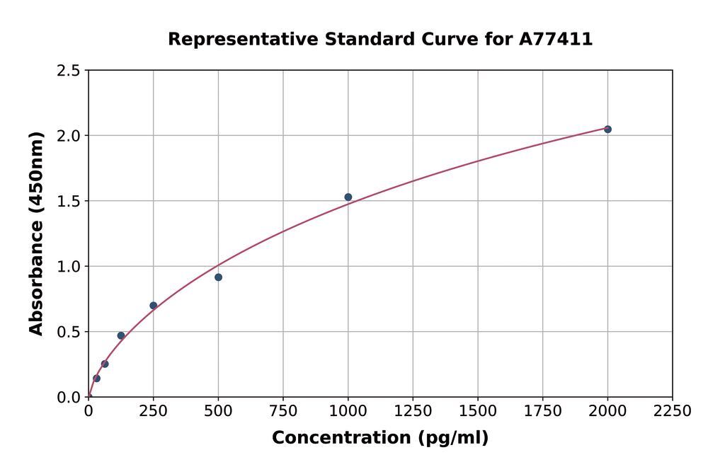 Human TGF beta 1 ELISA Kit, 1 kit - Luminix Health
