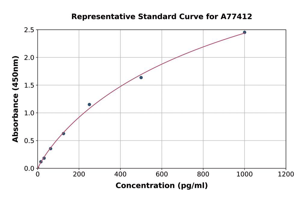 Human TGF beta 2 ELISA Kit, 1 kit - Luminix Health