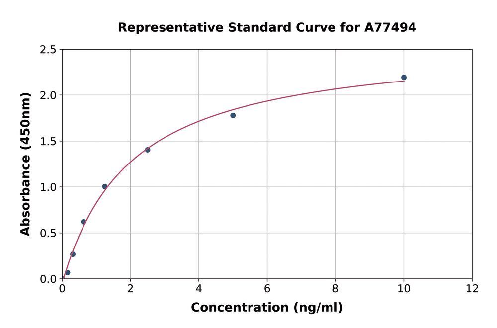 Human Villin ELISA Kit, Density (D) 1 g/cm³, Storage temp. +4 °C - Luminix Health