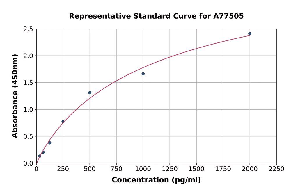 Human Wnt3a ELISA Kit, 1 kit - Luminix Health