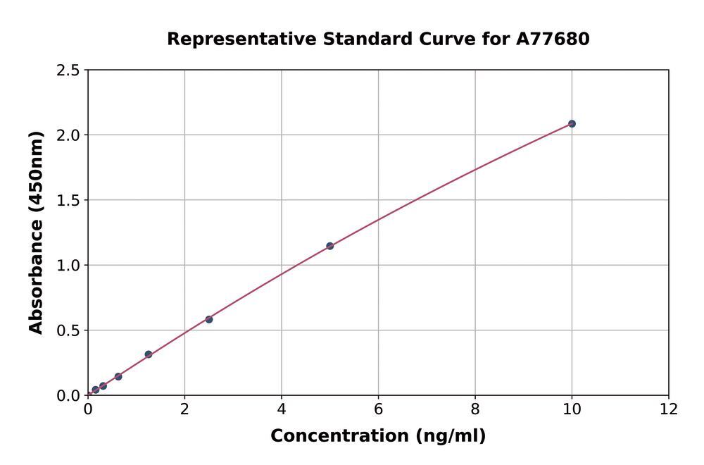 Human Angiopoietin 1 ELISA Kit, 1 kit - Luminix Health
