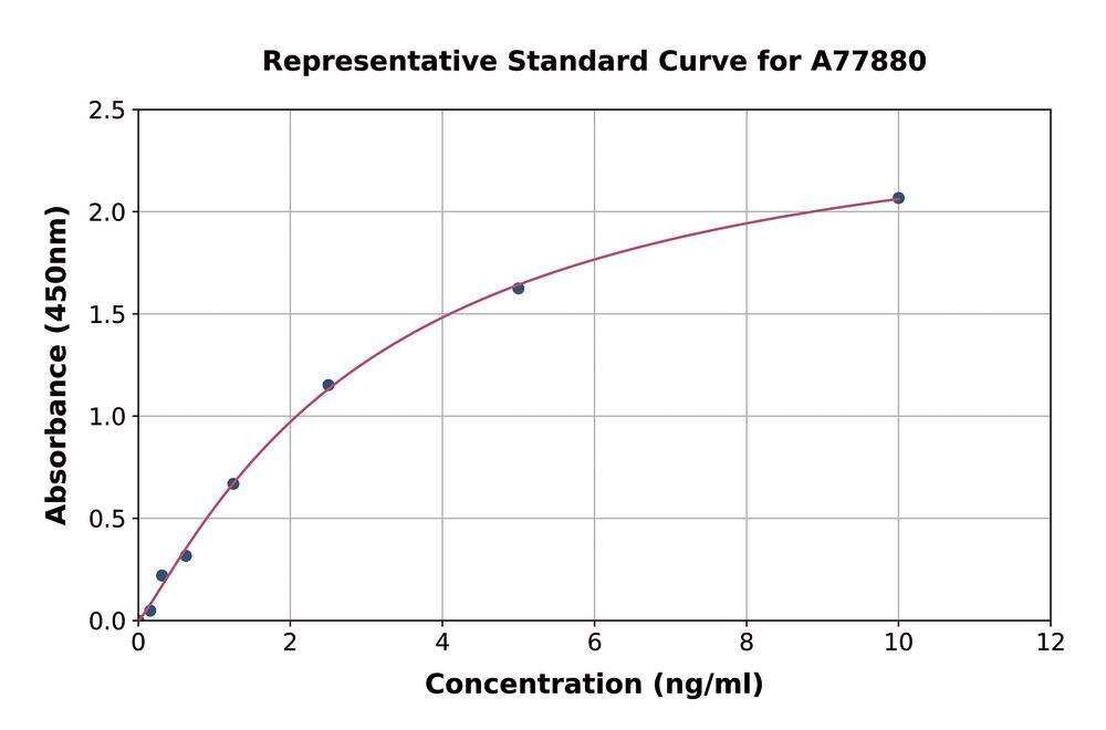 Human AMCase ELISA Kit, 1 kit - Luminix Health