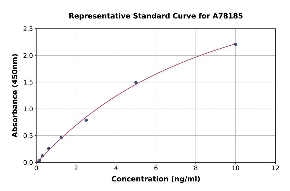 Human Glypican 3 ELISA Kit, 1 kit - Luminix Health