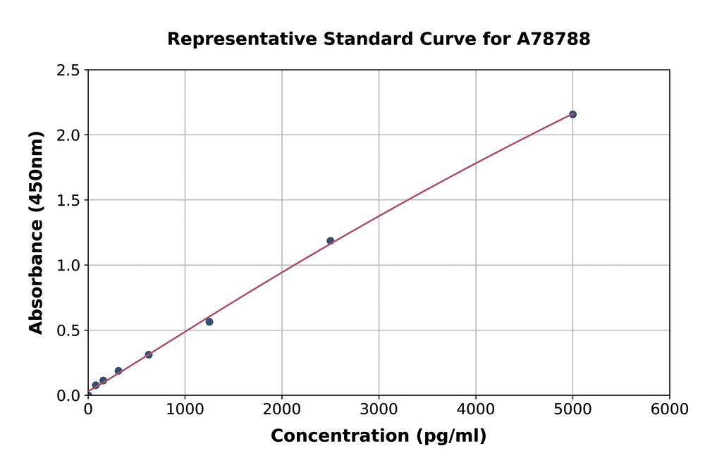 Human CCL21 ELISA Kit, Density (D) 1 g/cm³, Storage temp. +4 °C - Luminix Health